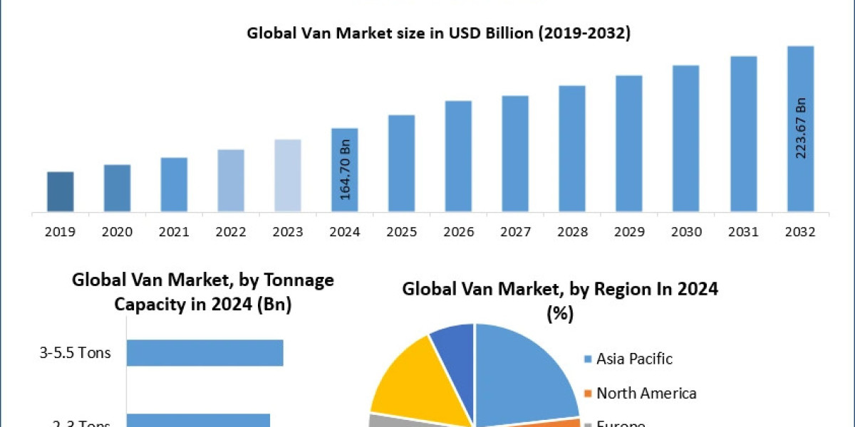 Van Market Regulatory Outlook and Environmental Impact 2032